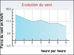 Evolution du vent de la ville Val-d'Iz�